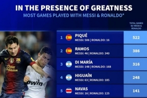 德转列同梅罗共事最多场次榜:皮克、拉莫斯、迪马利亚分列前三 德转列同梅罗共事最多场次榜:皮克、拉莫斯、迪马利亚分列前三