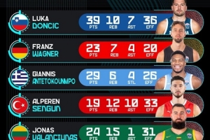 欧锦赛官推晒8强战球员高光:东契奇39+10+7 字母哥29分 申京三双 欧锦赛官推晒8强战球员高光:东契奇39+10+7 字母哥29分 申京三双