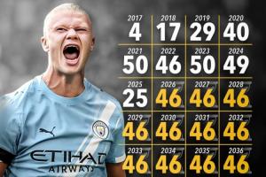 能做到吗?25岁哈兰德需2040年前每年进46球,才能达到生涯1000球 能做到吗?25岁哈兰德需2040年前每年进46球,才能达到生涯1000球