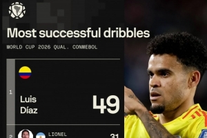 本届南美世预赛成功过人榜:迪亚斯49次居首,梅西31次第二 本届南美世预赛成功过人榜:迪亚斯49次居首,梅西31次第二