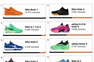WNBA本赛季球鞋上脚时间排行：布克第1 科比三双球鞋前10！