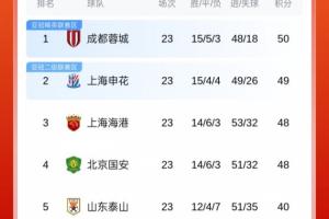 榜首易主or分差拉大?蓉城亚泰“首尾对决”,5轮1胜申花大战泰山 榜首易主or分差拉大?蓉城亚泰“首尾对决”,5轮1胜申花大战泰山