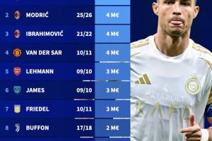 遥遥领先!历史上40岁+球员身价:C罗1200万欧第1,魔笛伊布400万 遥遥领先!历史上40岁+球员身价:C罗1200万欧第1,魔笛伊布400万