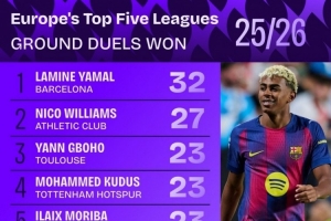 本赛季五大联赛地面对抗成功榜:亚马尔32次居首,尼科27次第二 本赛季五大联赛地面对抗成功榜:亚马尔32次居首,尼科27次第二