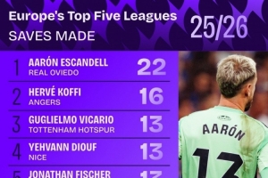 本赛季五大联赛扑救次数排名:埃斯坎德尔22次居首,维卡里奥第三 本赛季五大联赛扑救次数排名:埃斯坎德尔22次居首,维卡里奥第三