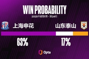 申花对泰山取得三连胜且都零封 这两项数据都是对泰山最长的记录 申花对泰山取得三连胜且都零封 这两项数据都是对泰山最长的记录