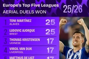 本赛季五大联赛争顶成功排名:范迪克、德里赫特17次并列第三 本赛季五大联赛争顶成功排名:范迪克、德里赫特17次并列第三