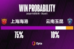上海海港近八场联赛未零封,追平他们在中超最长连续失球场次纪录 上海海港近八场联赛未零封,追平他们在中超最长连续失球场次纪录
