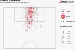 石破惊天,苏维门迪顶级联赛生涯首次打进禁区外远射 石破惊天,苏维门迪顶级联赛生涯首次打进禁区外远射