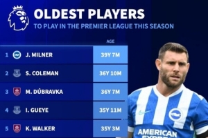 本赛季英超出场最年长球员排行:米尔纳39岁7个月最年长 本赛季英超出场最年长球员排行:米尔纳39岁7个月最年长