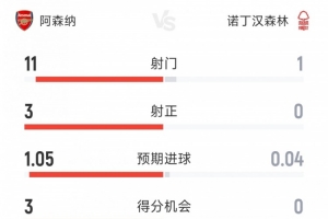 优势明显!阿森纳1-0诺丁汉森林半场数据:射门11-1,射正3-0 优势明显!阿森纳1-0诺丁汉森林半场数据:射门11-1,射正3-0