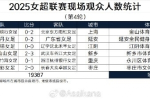 2025女超联赛现场观众人数统计(第4轮、第15轮补赛后)  2025女超联赛现场观众人数统计(第4轮、第15轮补赛后) 