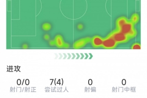 马杜埃凯本场数据:5次关键传球,4次成功过人,9次成功对抗 马杜埃凯本场数据:5次关键传球,4次成功过人,9次成功对抗