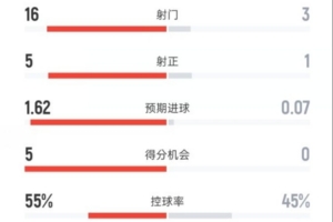 全面占优!阿森纳3-0森林数据:射门16-3,射正5-1,控球55%-45% 全面占优!阿森纳3-0森林数据:射门16-3,射正5-1,控球55%-45%