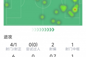 约克雷斯本场数据:1粒进球,4射1正,1次中框,1次错失良机 约克雷斯本场数据:1粒进球,4射1正,1次中框,1次错失良机