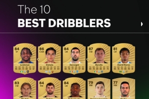 意甲FC26盘带前10球员:卢克曼88居首,迪巴拉第二,米兰3人在列 意甲FC26盘带前10球员:卢克曼88居首,迪巴拉第二,米兰3人在列