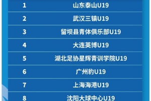 山东泰山成功卫冕 第四届中青赛男子大学年龄段U19最终排名​​​
