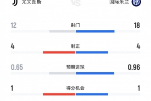 高效!尤文vs国米8次射正进7球,尤文4射正4进球、国米4射正3进球 高效!尤文vs国米8次射正进7球,尤文4射正4进球、国米4射正3进球