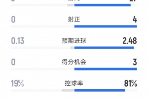利物浦1-0伯恩利全场数据:射门27-3,射正4-0,红军控球率超8成 利物浦1-0伯恩利全场数据:射门27-3,射正4-0,红军控球率超8成