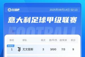 意甲积分榜:尤文三连胜暂9分领跑!国米遭两连败掉出前10 意甲积分榜:尤文三连胜暂9分领跑!国米遭两连败掉出前10