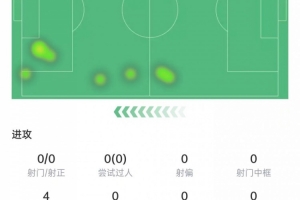 策动进球!加纳乔本场数据:出场11分钟1次关键传球,4次丢球权 策动进球!加纳乔本场数据:出场11分钟1次关键传球,4次丢球权