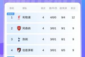 英超积分榜:利物浦豪取4连胜3分领跑!枪手、热刺、樱桃9分排前4 英超积分榜:利物浦豪取4连胜3分领跑!枪手、热刺、樱桃9分排前4