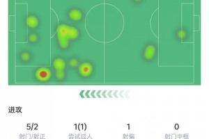 帕尔默本场数据:替补出场破门⚽错失1次机会,传球成功率92.3% 帕尔默本场数据:替补出场破门⚽错失1次机会,传球成功率92.3%