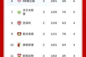 德甲积分榜:拜仁三连胜领跑,汉堡3场不胜0进球暂排倒二 德甲积分榜:拜仁三连胜领跑,汉堡3场不胜0进球暂排倒二