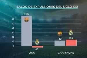 皇马电视台再爆数据!本世纪对手红牌-本队红牌:巴萨+65,皇马-2 皇马电视台再爆数据!本世纪对手红牌-本队红牌:巴萨+65,皇马-2