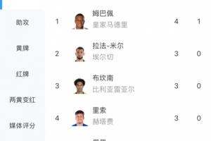 本轮传射建功！西甲射手榜：姆巴佩4轮4球独自领跑，3人并列第二