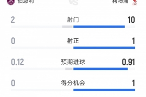 略显沉闷,利物浦0-0伯恩利半场数据:射门10-2,射正1-0 略显沉闷,利物浦0-0伯恩利半场数据:射门10-2,射正1-0