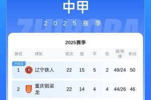 中甲积分榜:辽宁铁人4分领跑,重庆铜梁龙第2、广东广州豹第3 中甲积分榜:辽宁铁人4分领跑,重庆铜梁龙第2、广东广州豹第3