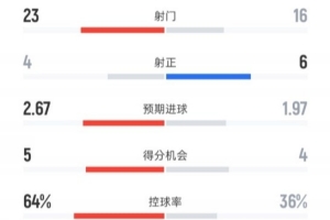 射门大战!皇社1-2皇马数据:射门23-16,射正4-6,控球率64%-36% 射门大战!皇社1-2皇马数据:射门23-16,射正4-6,控球率64%-36%