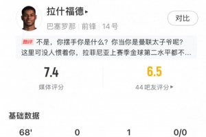 拉什福德全场数据:1助攻,2射门,2关键传球,评分7.4 拉什福德全场数据:1助攻,2射门,2关键传球,评分7.4