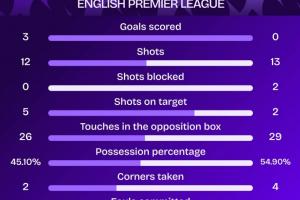 历史首次!曼联曼城双方全场0吃牌,英超57次曼市德比首次出现 历史首次!曼联曼城双方全场0吃牌,英超57次曼市德比首次出现