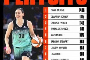 最后时刻伤退!不败女王斯图尔特升至WNBA季后赛历史得分榜第6! 最后时刻伤退!不败女王斯图尔特升至WNBA季后赛历史得分榜第6!