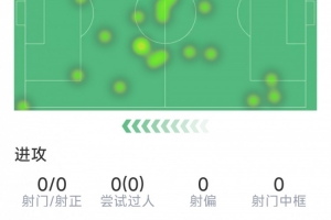 B费半场数据:射门、关键传球等多项挂零,2次抢断,4对抗3成功 B费半场数据:射门、关键传球等多项挂零,2次抢断,4对抗3成功