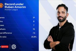 真保级了!阿莫林上任以来曼联31轮31分,除升降级球队外英超垫底 真保级了!阿莫林上任以来曼联31轮31分,除升降级球队外英超垫底