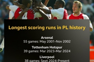 英超历史连场破门纪录榜:阿森纳55场居首,利物浦目前38场第三 英超历史连场破门纪录榜:阿森纳55场居首,利物浦目前38场第三
