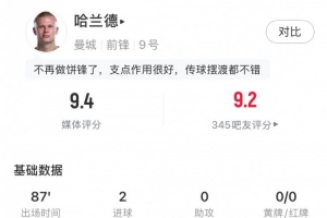 哈兰德数据:5射3正2进球,预期进球1.09,1关键传球,评分9.4 哈兰德数据:5射3正2进球,预期进球1.09,1关键传球,评分9.4