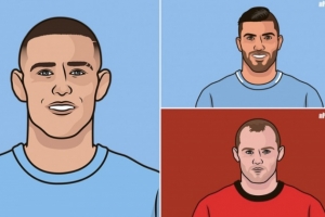 福登英超曼市德比打进7球,仅次于鲁尼的9球和阿圭罗的8球 福登英超曼市德比打进7球,仅次于鲁尼的9球和阿圭罗的8球