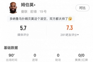 姆伯莫数据:21次丢失球权全场最多,错失1次进球机会,评分5.7 姆伯莫数据:21次丢失球权全场最多,错失1次进球机会,评分5.7