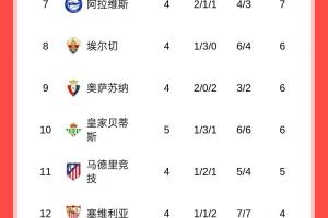 西甲积分榜:皇马2分优势领跑,巴萨大胜暂升第2,马竞第11 西甲积分榜:皇马2分优势领跑,巴萨大胜暂升第2,马竞第11