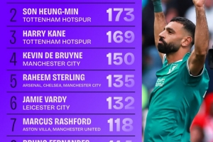 自萨拉赫在2017/18赛季登陆英超后，他直接参与273球位列同期第一