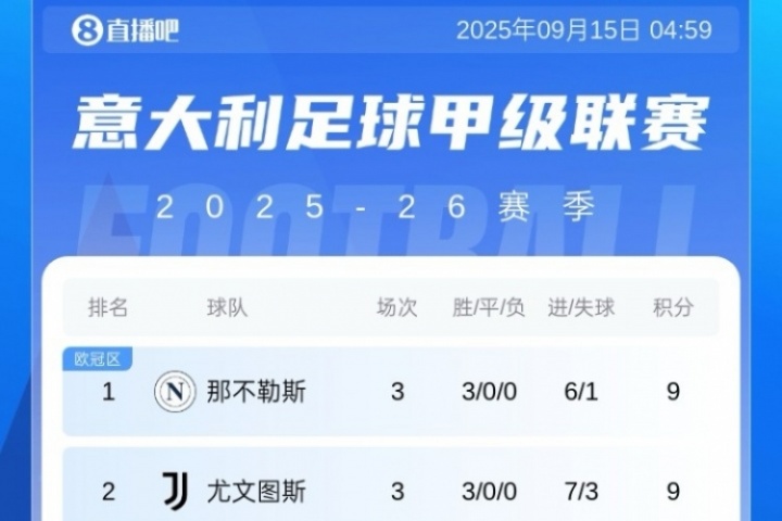 意甲积分榜:那不勒斯尤文同积9分前2,米兰两连胜升第5 意甲积分榜:那不勒斯尤文同积9分前2,米兰两连胜升第5