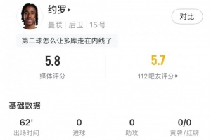 约罗本场数据:1解围,2拦截,传球成功率96.3%,评分5.8 约罗本场数据:1解围,2拦截,传球成功率96.3%,评分5.8