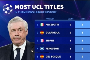 欧冠夺冠次数榜:教练安切洛蒂5冠居首,球员魔笛等5人斩获6冠 欧冠夺冠次数榜:教练安切洛蒂5冠居首,球员魔笛等5人斩获6冠