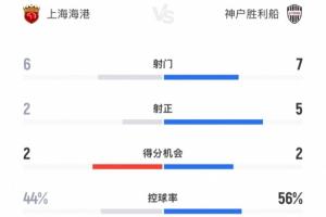 半场数据:神户7次射门5次射正进3球,海港6射2正错失2次得分机会 半场数据:神户7次射门5次射正进3球,海港6射2正错失2次得分机会