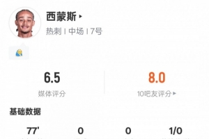 哈维-西蒙斯本场数据:16次丢失球权全场最高+1关键传球,评分6.5 哈维-西蒙斯本场数据:16次丢失球权全场最高+1关键传球,评分6.5
