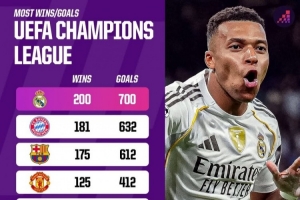 欧冠之王!皇马欧冠200场胜场和700个进球居首,力压拜仁、巴萨 欧冠之王!皇马欧冠200场胜场和700个进球居首,力压拜仁、巴萨